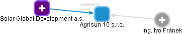 Agrisun 10 s.r.o. - obrázek vizuálního zobrazení vztahů obchodního rejstříku