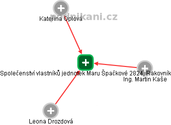 Společenství vlastníků jednotek Maru Špačkové 2824, Rakovník - obrázek vizuálního zobrazení vztahů obchodního rejstříku