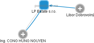 LP Estate s.r.o. - obrázek vizuálního zobrazení vztahů obchodního rejstříku