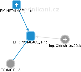 EPK INSTALACE, s.r.o. - obrázek vizuálního zobrazení vztahů obchodního rejstříku