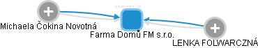 Farma Domů FM s.r.o. - obrázek vizuálního zobrazení vztahů obchodního rejstříku