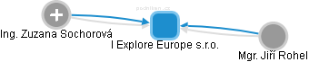 I Explore Europe s.r.o. - obrázek vizuálního zobrazení vztahů obchodního rejstříku