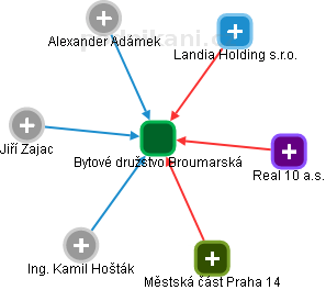 Bytové družstvo Broumarská - obrázek vizuálního zobrazení vztahů obchodního rejstříku