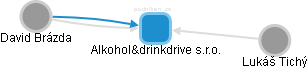 Alkohol&drinkdrive s.r.o. - obrázek vizuálního zobrazení vztahů obchodního rejstříku