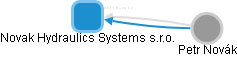 Novak Hydraulics Systems s.r.o. - obrázek vizuálního zobrazení vztahů obchodního rejstříku