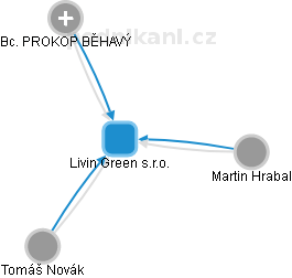 Livin Green s.r.o. - obrázek vizuálního zobrazení vztahů obchodního rejstříku