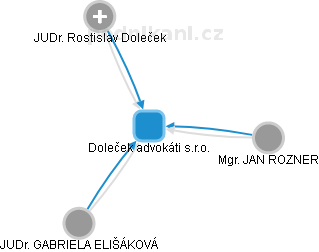 Doleček advokáti s.r.o. - obrázek vizuálního zobrazení vztahů obchodního rejstříku