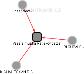Veselá muzika Ratíškovice z.s. - obrázek vizuálního zobrazení vztahů obchodního rejstříku