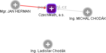 CzechMath, a.s. - obrázek vizuálního zobrazení vztahů obchodního rejstříku
