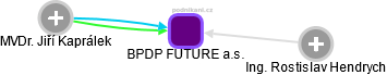 BPDP FUTURE a.s. - obrázek vizuálního zobrazení vztahů obchodního rejstříku