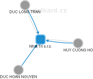 Nhat Tri s.r.o. - obrázek vizuálního zobrazení vztahů obchodního rejstříku