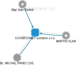KOVÁŘOVNET solution s.r.o. - obrázek vizuálního zobrazení vztahů obchodního rejstříku