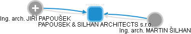 PAPOUSEK & SILHAN ARCHITECTS s.r.o. - obrázek vizuálního zobrazení vztahů obchodního rejstříku