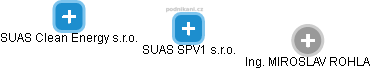 SUAS SPV1 s.r.o. - obrázek vizuálního zobrazení vztahů obchodního rejstříku