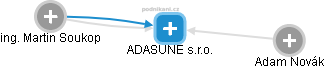 ADASUNE s.r.o. - obrázek vizuálního zobrazení vztahů obchodního rejstříku