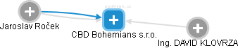 CBD Bohemians s.r.o. - obrázek vizuálního zobrazení vztahů obchodního rejstříku