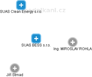SUAS BESS s.r.o. - obrázek vizuálního zobrazení vztahů obchodního rejstříku
