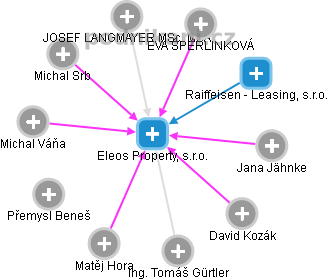 Eleos Property, s.r.o. - obrázek vizuálního zobrazení vztahů obchodního rejstříku