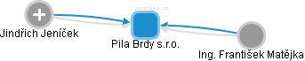 Pila Brdy s.r.o. - obrázek vizuálního zobrazení vztahů obchodního rejstříku