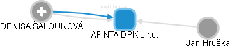 AFINTA DPK s.r.o. - obrázek vizuálního zobrazení vztahů obchodního rejstříku