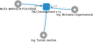TM2 Development s.r.o. - obrázek vizuálního zobrazení vztahů obchodního rejstříku
