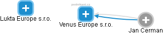 Venus Europe s.r.o. - obrázek vizuálního zobrazení vztahů obchodního rejstříku