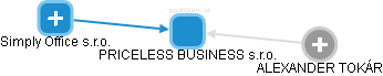 PRICELESS BUSINESS s.r.o. - obrázek vizuálního zobrazení vztahů obchodního rejstříku