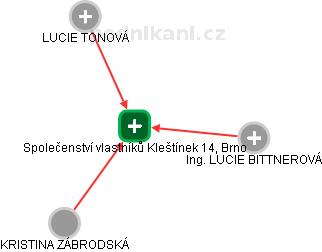 Společenství vlastníků Kleštínek 14, Brno - obrázek vizuálního zobrazení vztahů obchodního rejstříku
