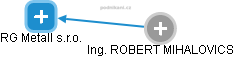RG Metall s.r.o. - obrázek vizuálního zobrazení vztahů obchodního rejstříku