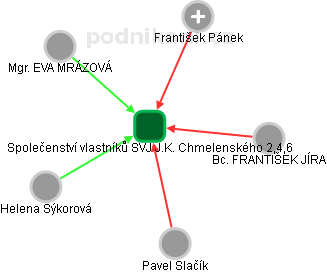 Společenství vlastníků SVJ J.K. Chmelenského 2,4,6 - obrázek vizuálního zobrazení vztahů obchodního rejstříku