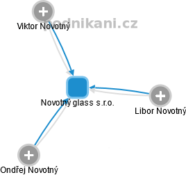 Novotný glass s.r.o. - obrázek vizuálního zobrazení vztahů obchodního rejstříku
