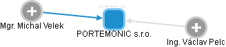 PORTEMONIC s.r.o. - obrázek vizuálního zobrazení vztahů obchodního rejstříku