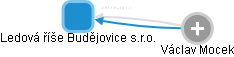 Ledová říše Budějovice s.r.o. - obrázek vizuálního zobrazení vztahů obchodního rejstříku