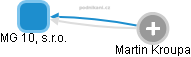 MG 10, s.r.o. - obrázek vizuálního zobrazení vztahů obchodního rejstříku