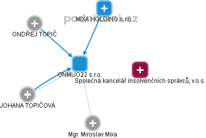 ONMIJO22 s.r.o. - obrázek vizuálního zobrazení vztahů obchodního rejstříku