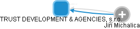 TRUST DEVELOPMENT & AGENCIES, s.r.o. - obrázek vizuálního zobrazení vztahů obchodního rejstříku