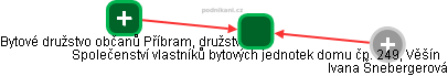 Společenství vlastníků bytových jednotek domu čp. 249, Věšín - obrázek vizuálního zobrazení vztahů obchodního rejstříku