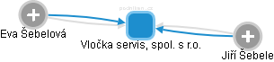 Vločka servis, spol. s r.o. - obrázek vizuálního zobrazení vztahů obchodního rejstříku