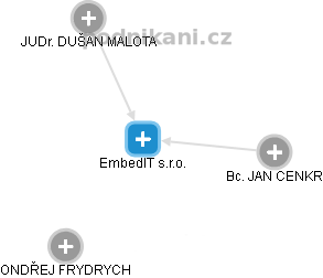 EmbedIT s.r.o. - obrázek vizuálního zobrazení vztahů obchodního rejstříku