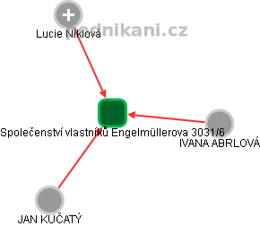 Společenství vlastníků Engelmüllerova 3031/6 - obrázek vizuálního zobrazení vztahů obchodního rejstříku