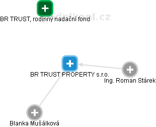 BR TRUST PROPERTY s.r.o. - obrázek vizuálního zobrazení vztahů obchodního rejstříku