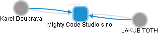 Mighty Code Studio s.r.o. - obrázek vizuálního zobrazení vztahů obchodního rejstříku