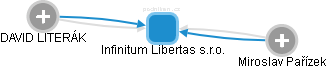 Infinitum Libertas s.r.o. - obrázek vizuálního zobrazení vztahů obchodního rejstříku