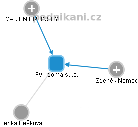 FV - doma s.r.o. - obrázek vizuálního zobrazení vztahů obchodního rejstříku