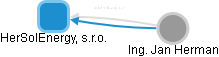 HerSolEnergy, s.r.o. - obrázek vizuálního zobrazení vztahů obchodního rejstříku