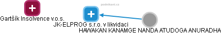 JK-ELPROG s.r.o. v likvidaci - obrázek vizuálního zobrazení vztahů obchodního rejstříku