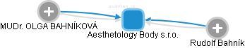 Aesthetology Body s.r.o. - obrázek vizuálního zobrazení vztahů obchodního rejstříku