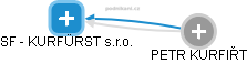 SF - KURFÜRST s.r.o. - obrázek vizuálního zobrazení vztahů obchodního rejstříku