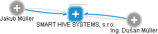 SMART HIVE SYSTEMS, s.r.o. - obrázek vizuálního zobrazení vztahů obchodního rejstříku