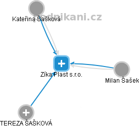 Zíka Plast s.r.o. - obrázek vizuálního zobrazení vztahů obchodního rejstříku